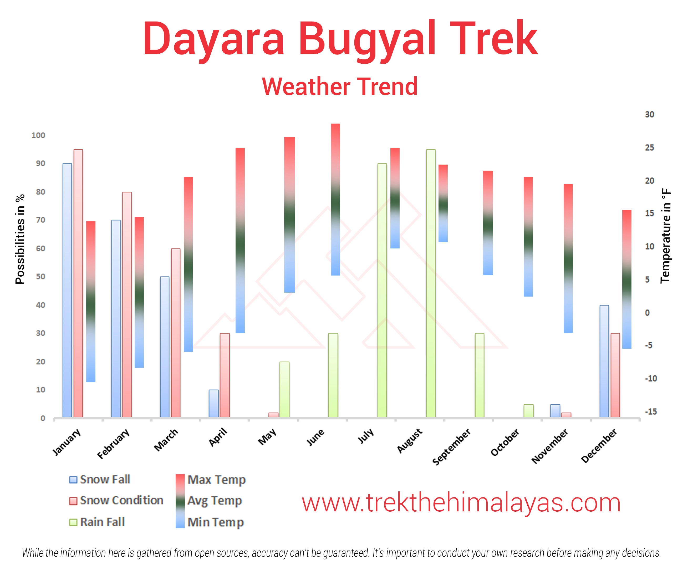 Dayara Bugyal Trek Maps